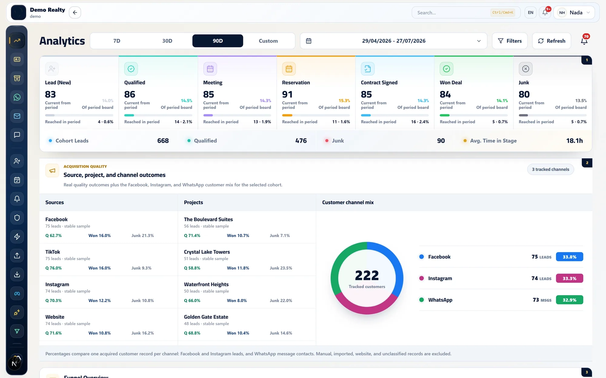 LEADOXE analytics: stage counts for the period, quality outcomes per source and project, and the customer channel mix.